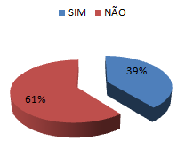 70 afirmaram que a solução se deu de forma imediata, 25% disse que a empresa até buscou solucionar o problema, mas não conseguiu enquanto e 20% afirmaram que a empresa não se preocupou em solucionar