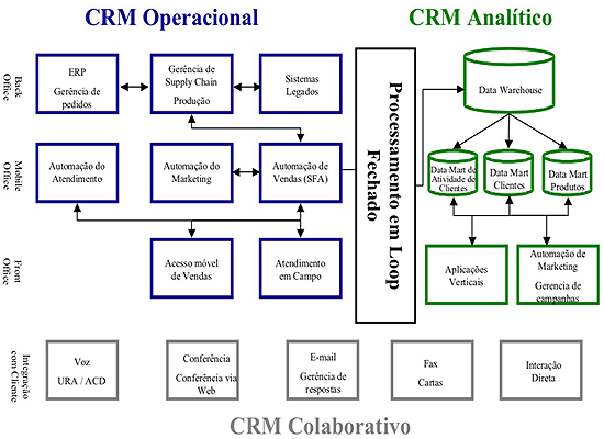 Tipos de CRM Tipos de CRM Operacional Analítico