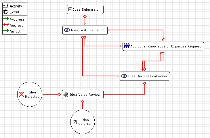 Modelador gráfico de processos O modelador gráfico de processos utiliza simbologia definida pelo BPMI (Business Process Management Insitute).