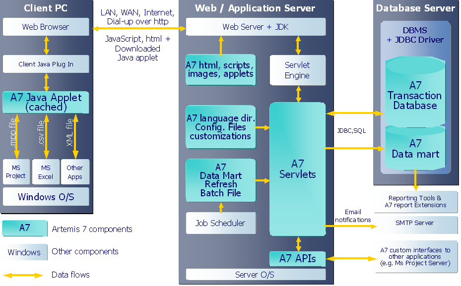 Diagrama de Arquitectura do Artemis 7 O sistema utiliza a tecnologia Java, inclusive do lado da estação de trabalho cliente.