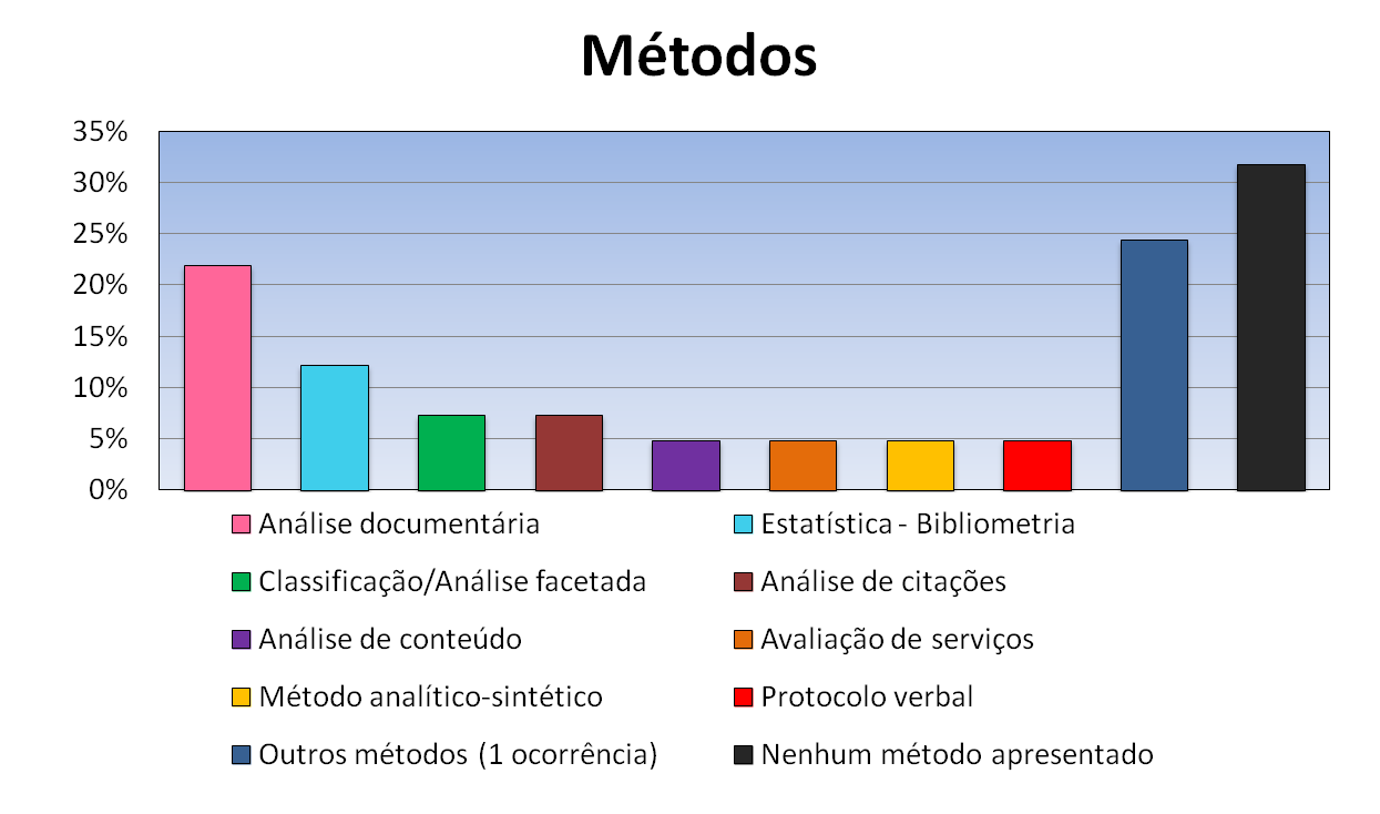 Um ponto interessante a ser destacado é o fato de três trabalhos utilizarem os prontuários médicos para os estudos na linha de pesquisa OUI.