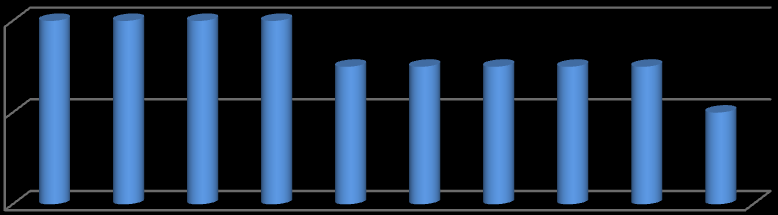 UFAL UFF UFSC USP UEFS UFLA UFMG UFRJ UNESP FURB Os dados analisados nos próximos gráficos estão relacionados as primeiras 10 instituições com maior frequência de Grupos por área.