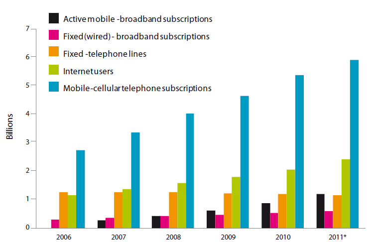 25 Figura 8 - Mobile Cellular Subscriptions Fonte: ITU World Telecommunication/ICT Indicators database, 2011.
