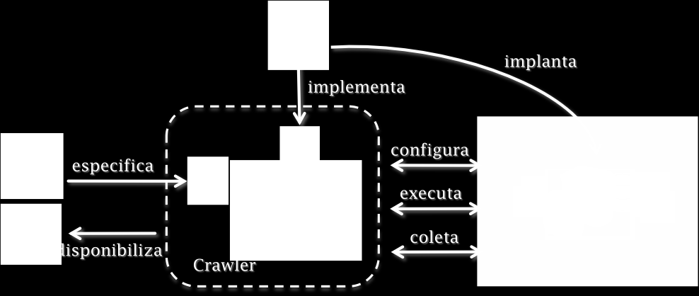 Anais 749 Figura 1. Visão geral do ambiente Cloud Crawler.