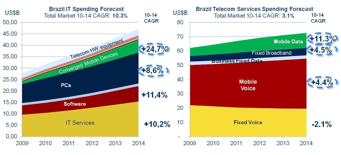 O mercado de TI e Telecom no Brasil