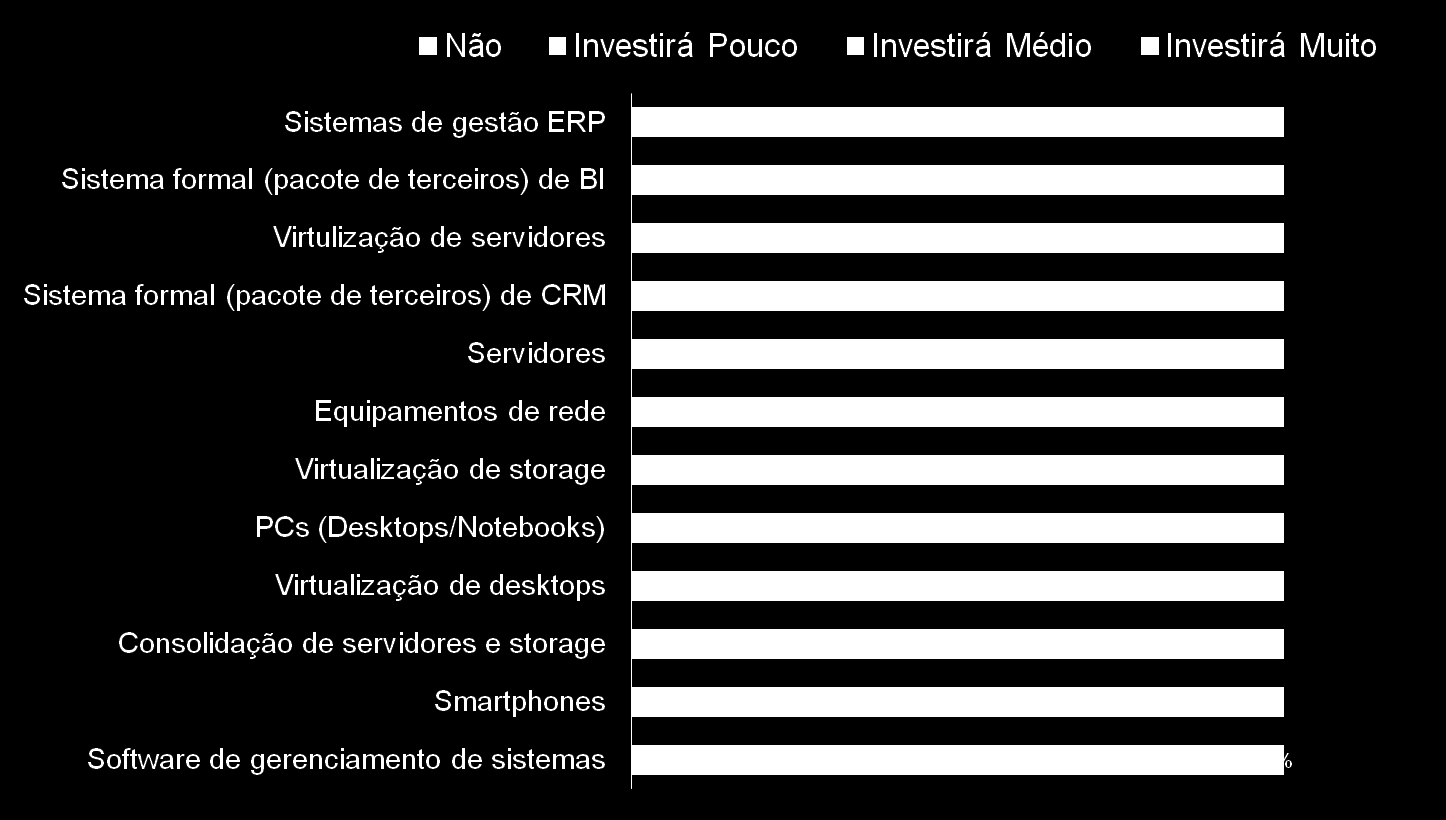 Tendências de investimento em Infraestrutura e sistemas Q: Por favor assinale os planos de investimento nos seguintes itens em sua empresa em 2011