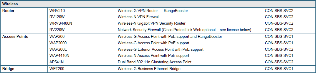 Cisco Small Business Support