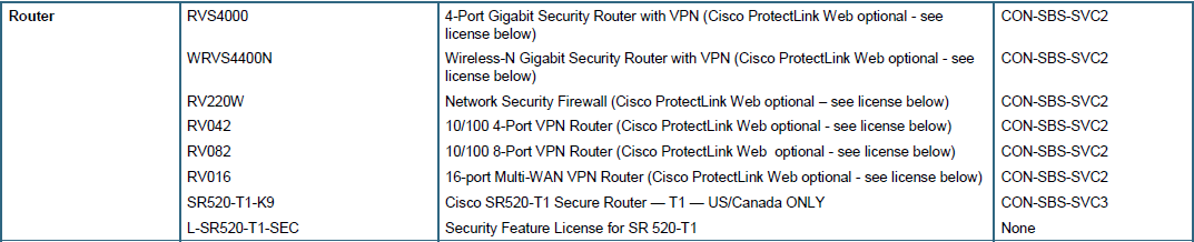 Cisco Small Business Support