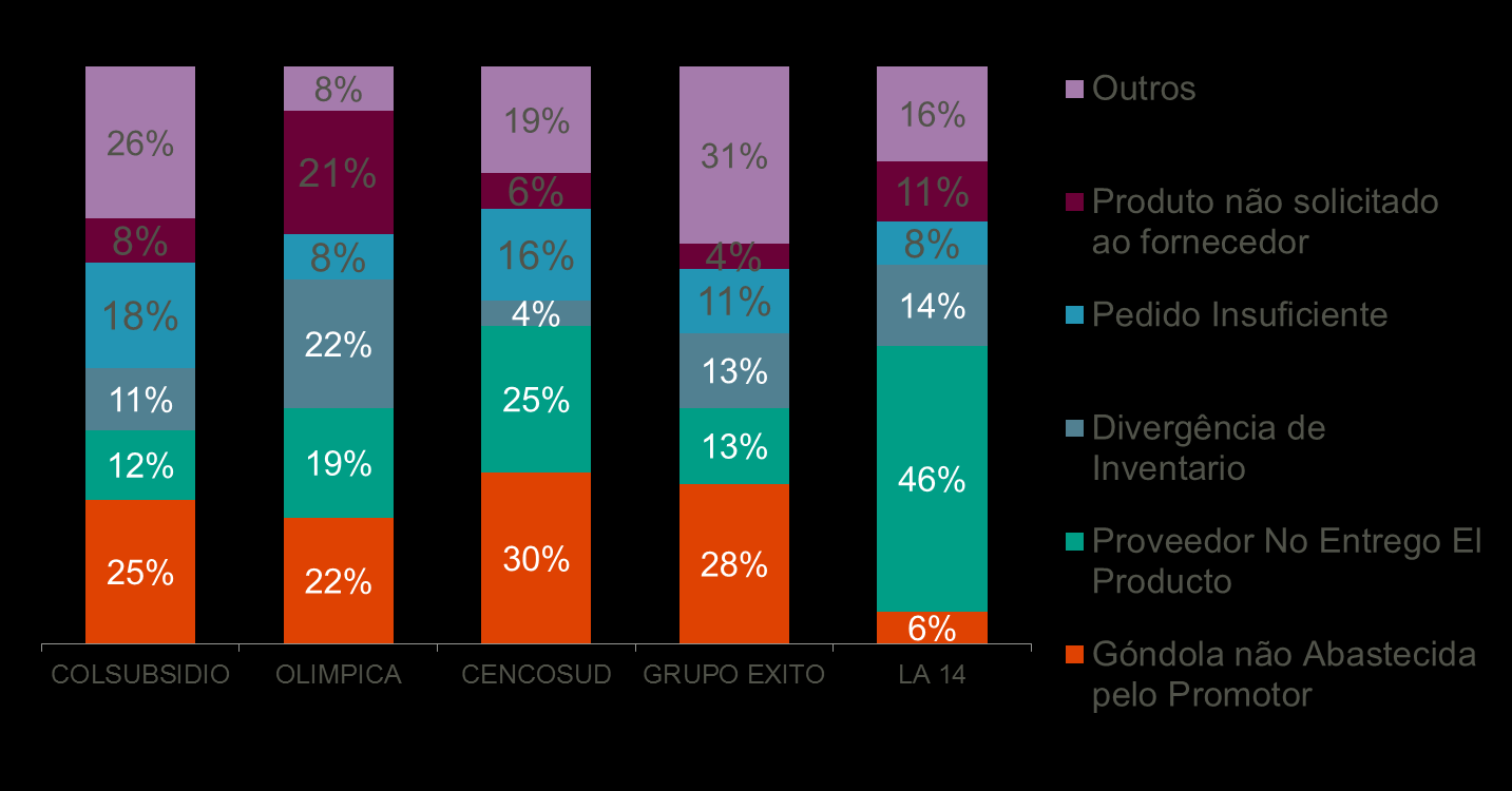 Resultados por Distribuidor - 2014 9,9% 5,1% 4,1% 3,6% 2,1% Ruptura Não pedido ao Fornecedor Divergência de Inventario Fornecedor