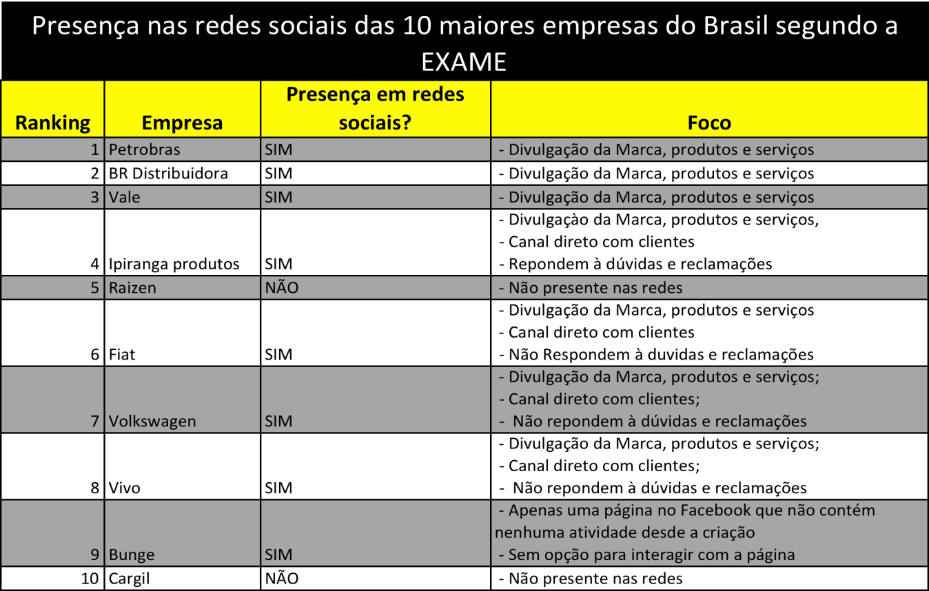 199 De acordo com a Tabela 1, duas dessas 10 empresas não utilizam as redes sociais de forma alguma, o que corresponde a 20% do total.