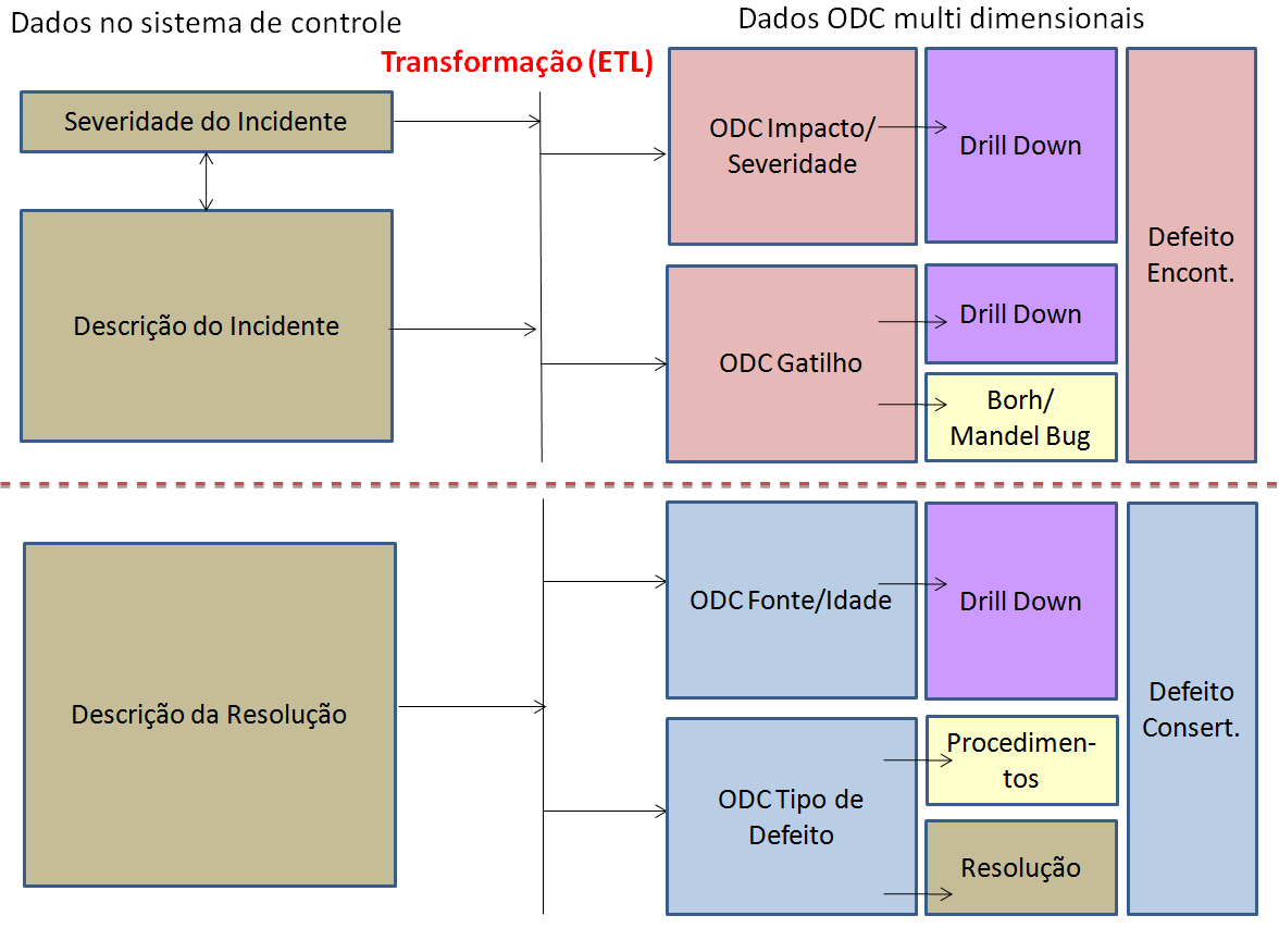 48 Figura 9 - Desmembramento proposto das variáveis operacionais para as variáveis ODC (Impacto/Severidade, Gatilho, Fonte/Idade e Tipo de Defeito).