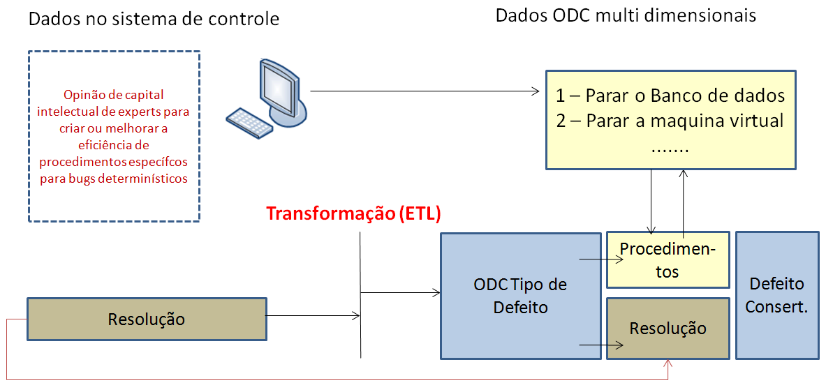 61 4.5 Opinião de experts Outra que pode ocorrer no processo é inserir informações de suporte, dentro dos Procedimentos que fazem parte do ODC Tipo de Defeito (ver a Figura 19), procedimentos