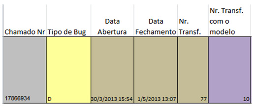 76 30/03/2013 as 15:54 e restaurado o serviço em 31/03/2013. A causa raiz do problema, ou seja, a correção permanente só foi concluída em 1/5/2013.