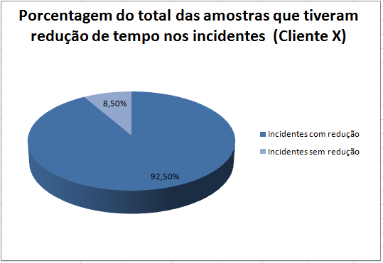 77 Como apresentado na Figura 30, em Abril de 2013, 20 registros de incidentes (40% da amostra) tiveram redução das transferências de 10 % a 50% com o método proposto neste trabalho.