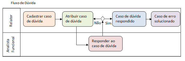 28 analista funcional: Figura 5 Fluxo de Dúvida.