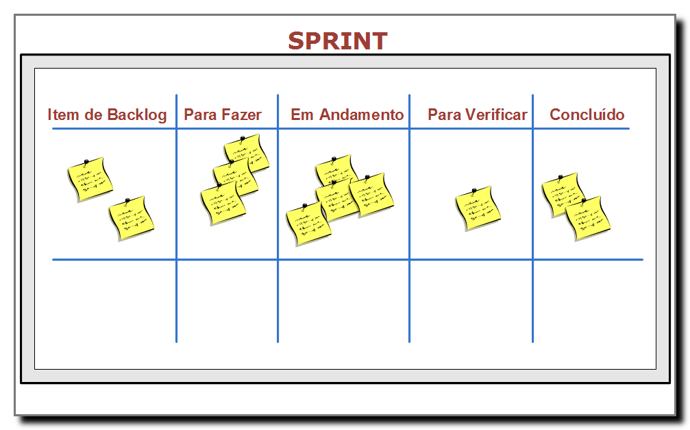 51 Figura 6 Quadro de tarefas (adaptado), Kniberg, 2006, p.49 1.4.3.4Final da Sprint Ao final de cada Sprint, acontece a reunião de revisão.