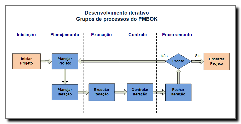 69 Figura 10 Desenvolvimento Iterativo Grupos de processos do PMBOK. Adaptação da apresentação de Koch (KOCH, 2004).