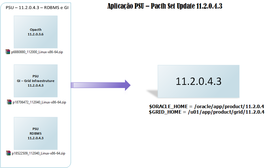 Parte 2) Aplicação de Patch Set Update (PSU) 11.2.0.4.3 Dividiremos em 4 passos a aplicação do PSU - Patch Set Update 11.2.0.4.3: 1. Levantamento das mídias necessárias 2.