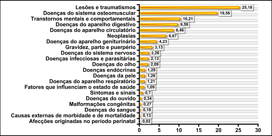 Afastamentos Superiores a 15 dias (B31)