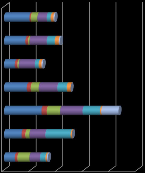 290 Gráfico 12 Problemas mais frequentes nas bibliotecas fiscalizadas CRB-8 Bibliotecas Fiscalizadas - 2013 Problemas mais Frequentes 80 39 60 57 31 44 42 Gráfico 13 - Problemas mais frequentes nas