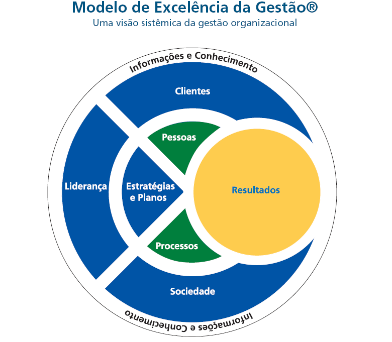 Figura 2: Modelo de Excelência da Gestão Fonte: Critérios de Excelência 2006 Sistema Integrado de Gestão [.