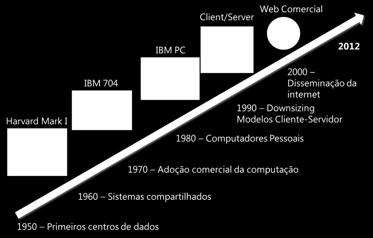 capacidades conectadas por uma rede.