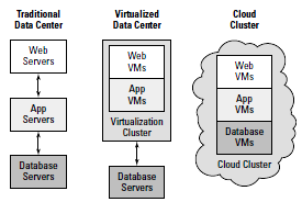 21 Figura 4: Como o datacenter esta mudando Fonte: Underdahl, Lewis e Mueting (2010) Segundo Taurion (2009, p.