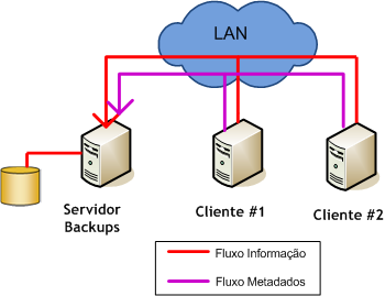 De seguida o servidor de backups instrui o servidor proxy para preparar o dispositivo de armazenamento e posteriormente o servidor de backups pede os metadados a todos os seus clientes envolvidos na