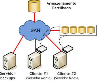 Na figura 24 podemos verificar a flexibilidade de um dispositivo de armazenamento baseado em VTL, sendo que neste exemplo cada servidor proxy faz backups diretos via SAN para o dispositivo VTL.