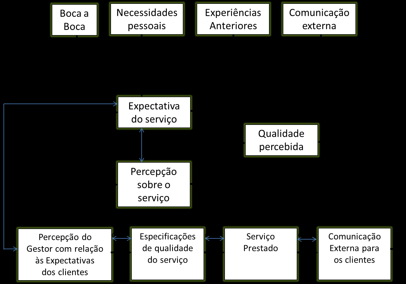 30 Figura 10 - Modelo Conceitual de Qualidade de Serviço (SERVIQUAL) Fonte: Zeithaml, Parasuraman & Berry (1990) Gap 1 É a diferença entre expectativas dos clientes sobre o serviço e a percepção dos