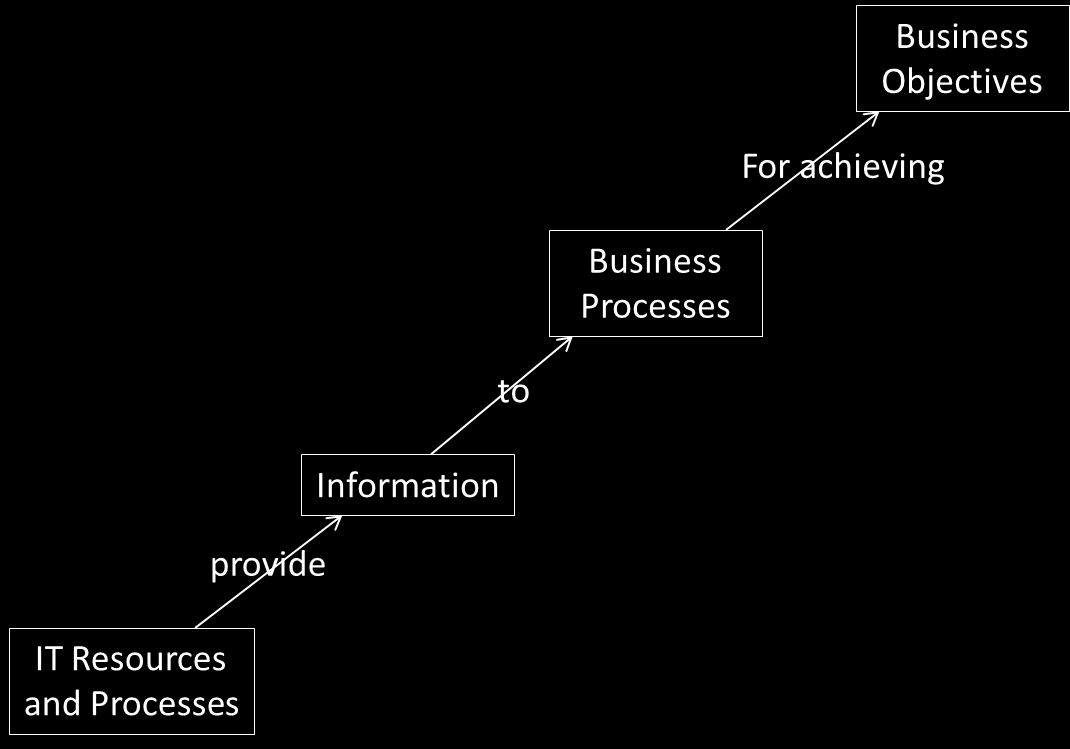 38 Figura 12 - Funcionamento do Cobit Control over the IT process of process name That satisfies the business requirement for IT summary of most important business goal By focusing on summary of most