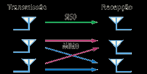 Figura 10 - Comparação de comunicação com antenas simples (SISO) e utilizando a diversidade com a tecnologia MIMO 2.3.7 IEEE 802.11s Revisão do padrão sem fio para redes mesh.