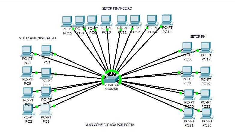 22 O agrupamento de VLANs pode ser através do MAC (endereço físico das interfaces de rede dos dispositivos) também conhecido com camada 2.