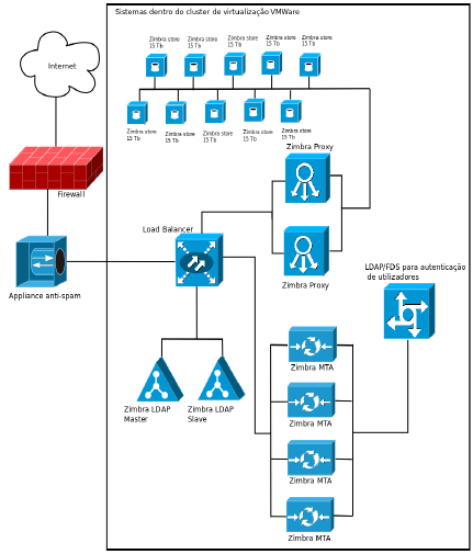 ESCALABILIDADE Zimbra Store's Cenário para 10.