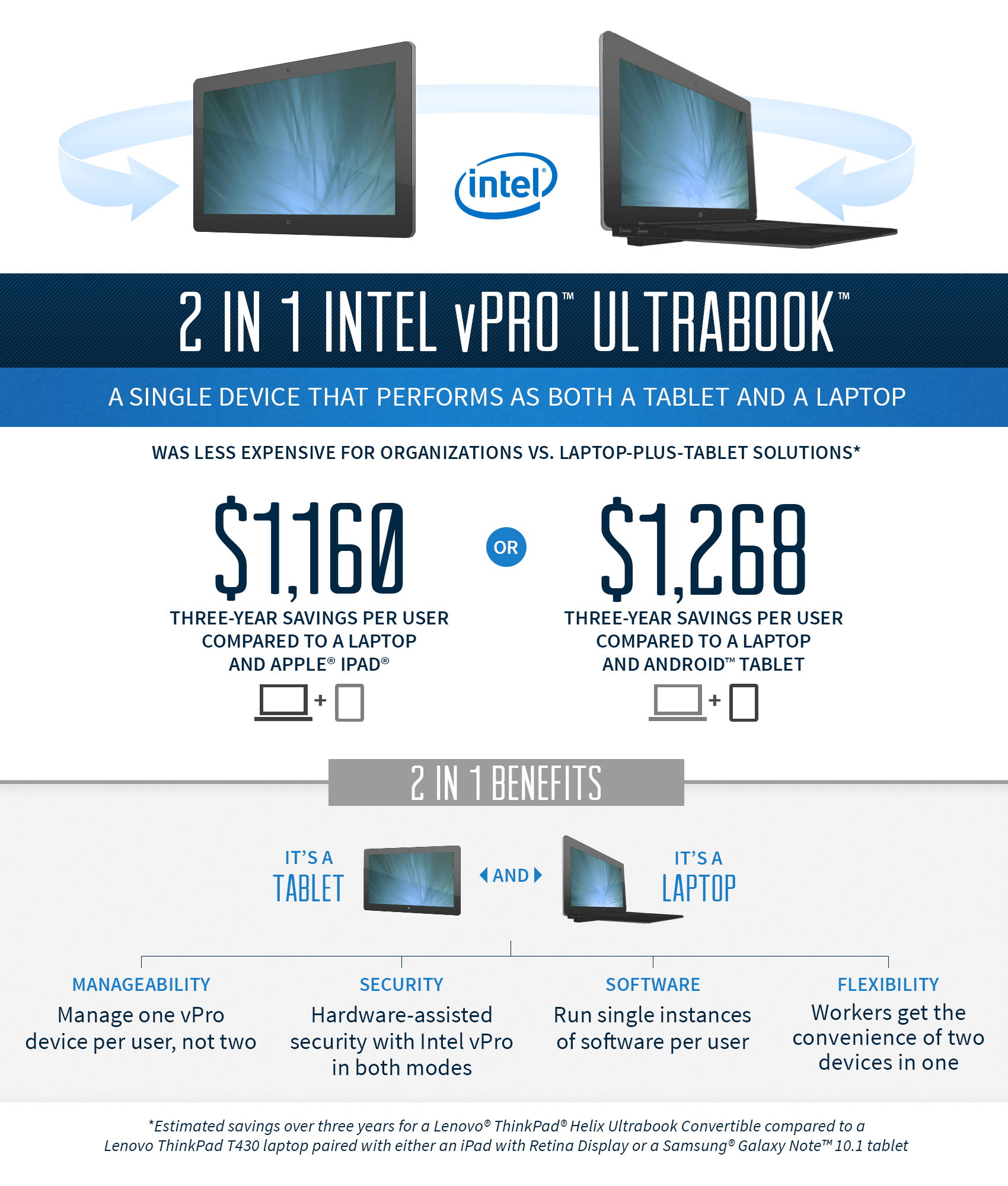 CUSTO TOTAL DE PROPRIEDADE: ECONOMIZAR COM UM ULTRABOOK VPRO 2 EM 1 INTEL VS.