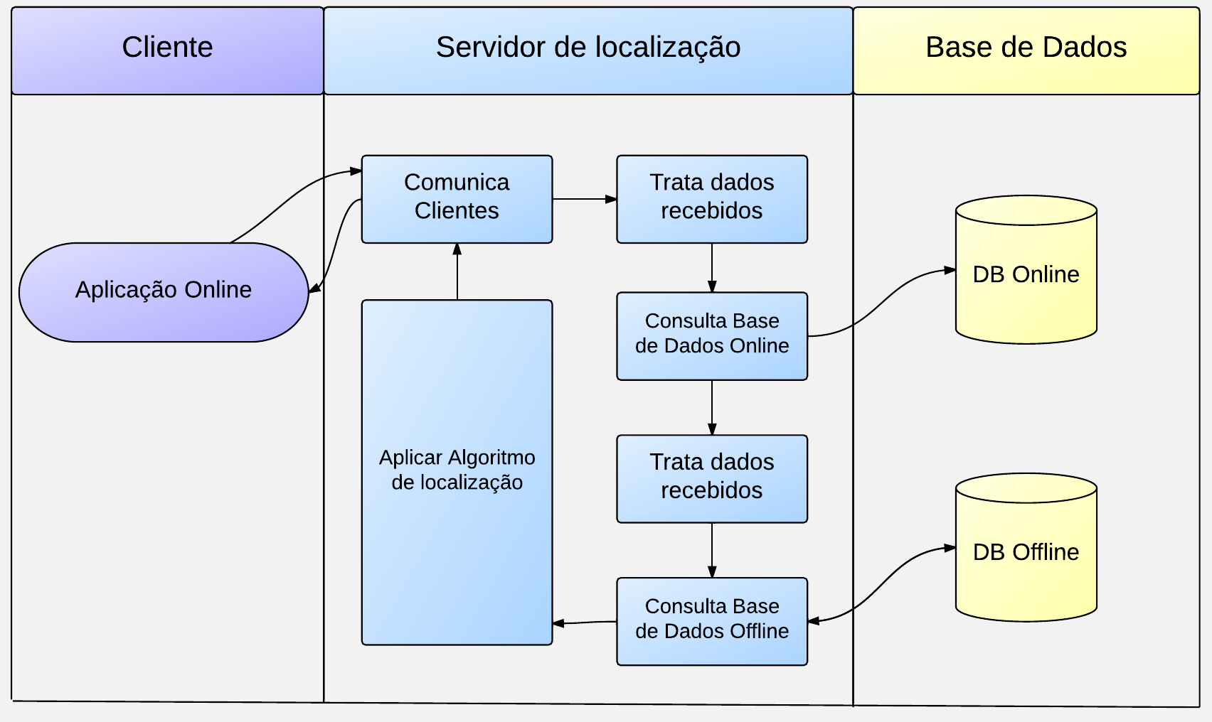 4.4 FASE ONLINE (TEMPO REAL) 49 Figura 4.12: Arquitectura do Servidor de localização igualmente realizada por TCP.