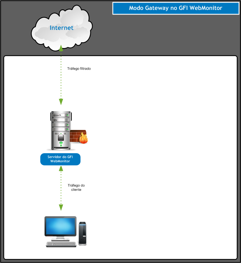 Figure 3: GFI WebMonitor instalado em uma máquina gateway Para instalar o GFI WebMonitor em um gateway de Internet, consulte Instalar no modo Gateway. 2.