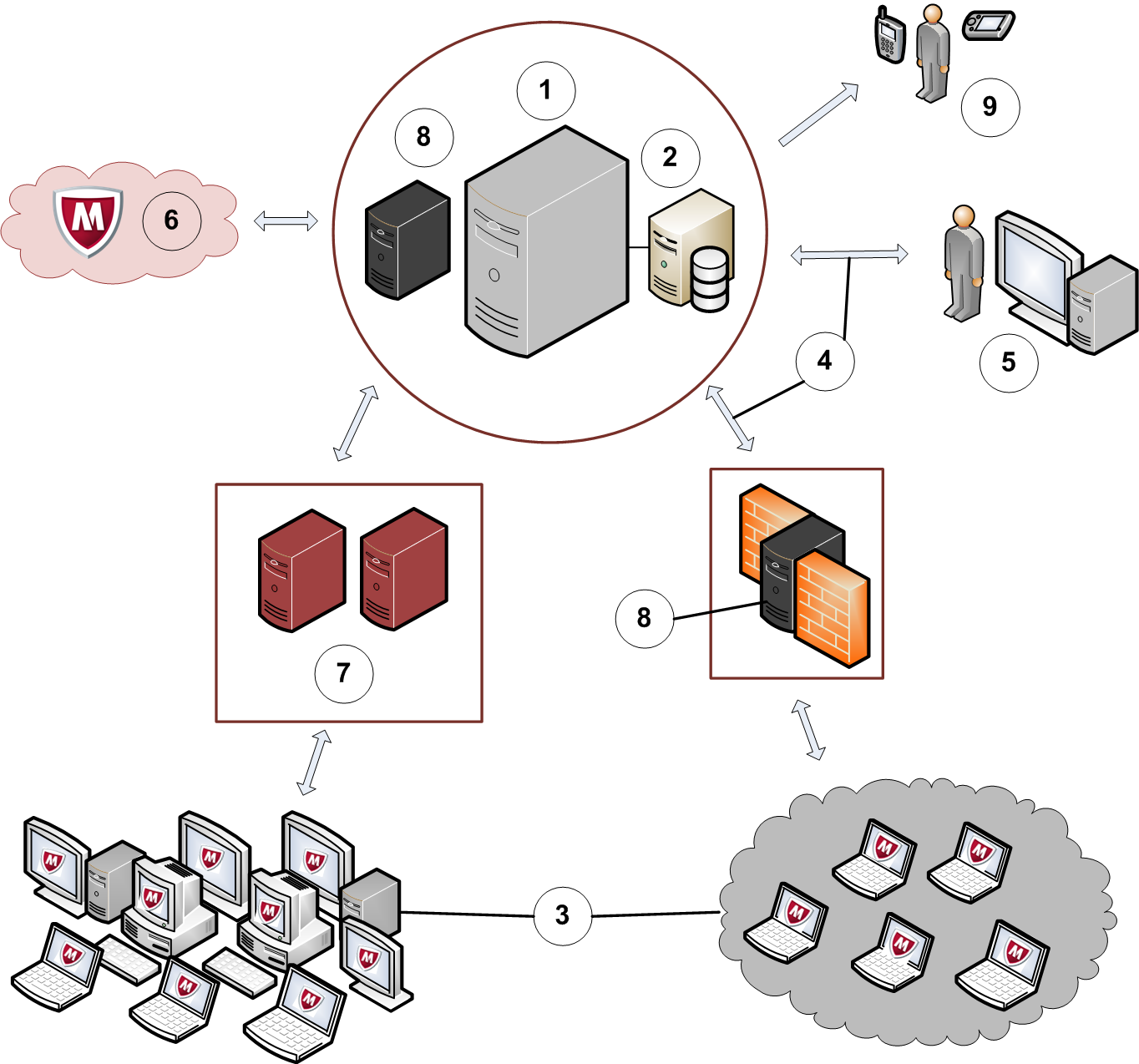 Proteger as suas redes com o software epolicy Orchestrator Como funciona o software 1 servidor e o sistema gerido é a relação que liga todos os componentes do software do epolicy Orchestrator.