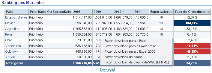 Download de Resultados É possível efetuar o download dos dados das tabelas do painel para análises em aplicativos como o Microsoft Excel.