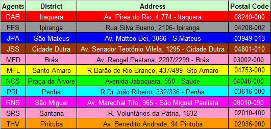 CASE: Gestão da Carteira de Clientes 11 Vendedores (Agentes) na Cidade de São Paulo A partir da Informação de Endereço Address matching 11 Agentes geocodificados 1 por distrito 1.