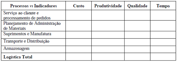 60 3. Qualidade, ou habilidade de gerar bens e serviços que satisfaçam ou excedam as expectativas dos consumidores (REY, 1999). Bowersox et al.