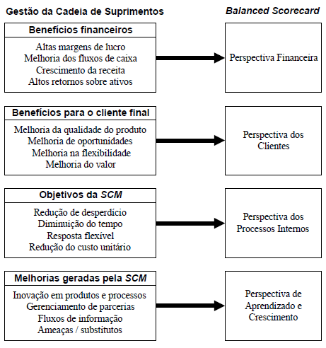 79 Figura 10 Unindo a gestão da cadeia de suprimentos ao Balanced Scorecard. Fonte: Traduzido do trabalho de Brewer e Speh (2001) k) Modelo de Stank et al. (2001) Os autores Theodore P.