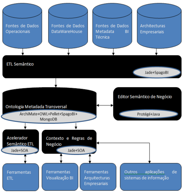 Carregamento) e na navegação através de sistemas de exploração de dados (reporting, dashboard), usufruindo da semântica assim construída?