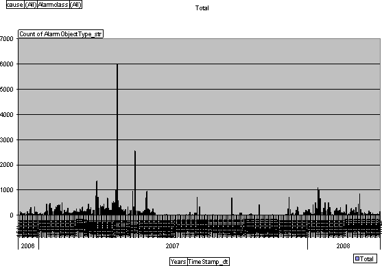 Análise 2: Analisar um dia determinado Figura 6: Gráfico dia/ano versus número de alarmes. Na figura 6 vê-se que há um dia que se destaca.