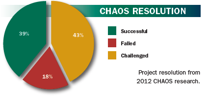 112 Primeiro, vemos na figura 26, que menos da metade dos projetos tem sucesso (39%), e uma grande parte deles tem muitos desafios a serem vencidos (43%) e aproximadamente um em cada 5 falham (19%).