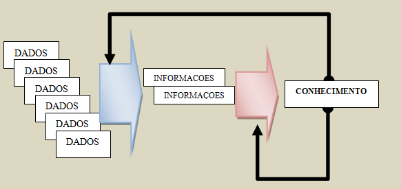 35 Figura 8 Transformação de dados em informação e gerando conhecimento Cultura organizacional Cultura organizacional Fonte: Construção do autor Podemos agora, associar SIG com informação, dizendo