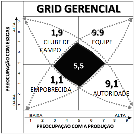 51 Figura 13 O grid Gerencial Fonte: Adaptação do autor a partir de Blake e Mouton (1989) A seguir trazemos uma breve descrição dos quadrantes (BLAKE; MOUTON, 1989): (9,1): AUTORIDADE: