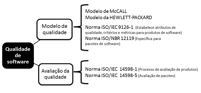 79 7.3 CRITÉRIOS DE AVALIAÇÃO DOS SISTEMAS Existem normas técnicas que permitem avaliar os sistemas, tanto os já desenvolvidos (pacotes) como os em desenvolvimento.