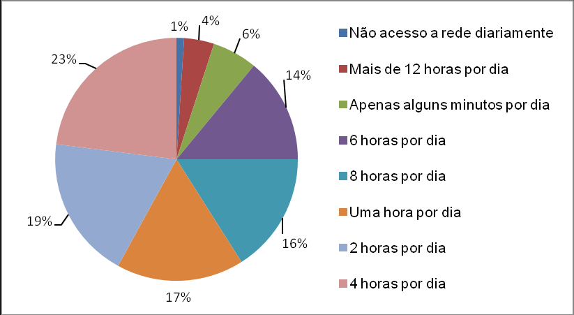 87 casa, 97% informaram que acessavam o Facebook diariamente, enquanto apenas 3% acessavam semanalmente, conforme demonstrado no Gráfico 4: Gráfico 4 Frequência de acesso ao Facebook Fonte: Dados da