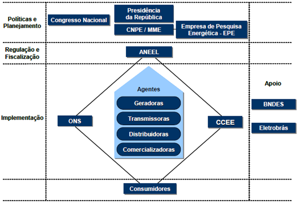 36 Figura 5: Estrutura Institucional do Setor Elétrico Brasileiro - SEB Fonte: Informações Gerenciais Superintendência de Planejamento da Gestão ANEEL.